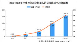 2026年全球智能割草机器人销量及发展驱动因素预测分析（图）