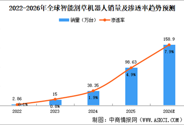 2026年全球智能割草机器人销量及发展驱动因素预测分析（图）