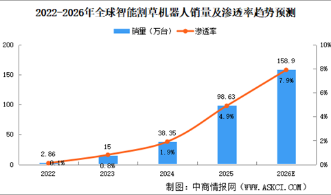 2026年全球智能割草机器人销量及发展驱动因素预测分析（图）