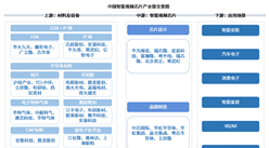 2026年中国智能视频芯片产业链图谱及投资布局分析（附产业链全景图）