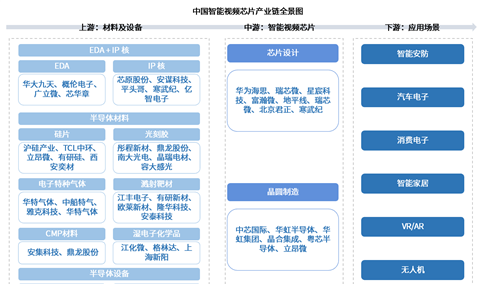 2026年中国智能视频芯片产业链图谱及投资布局分析（附产业链全景图）