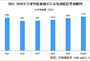 2026年全球智能视频芯片市场规模及市场结构预测分析（图）