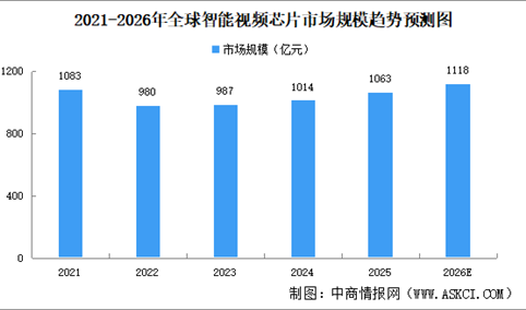 2026年全球智能视频芯片市场规模及市场结构预测分析（图）