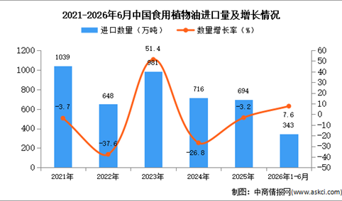 2026年1-6月中国食用植物油进口数据统计分析：进口量增长7.6%
