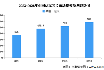 2026年全球及中国ASIC芯片市场规模预测分析（图）