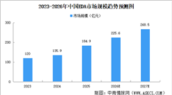 2026年全球EDA市场规模预测及重点企业分析（图）