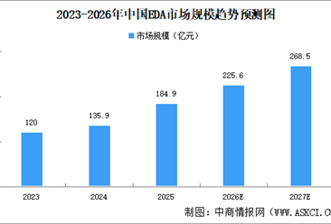 2026年全球EDA市场规模预测及重点企业分析（图）