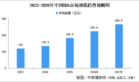 2026年全球EDA市场规模预测及重点企业分析（图）
