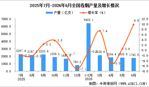 2026年6月全国卷烟产量数据统计分析