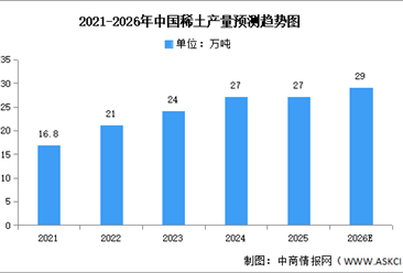 2026年中国稀土市场现状及发展前景预测分析（图）