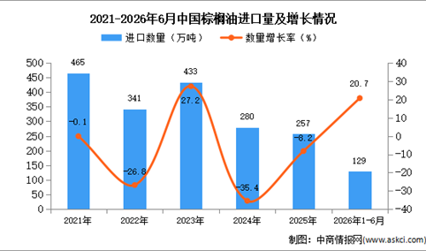 2026年1-6月中国棕榈油进口数据统计分析：进口量129万吨
