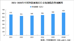 2026年中国智能视频芯片市场规模预测及重点企业分析（图）
