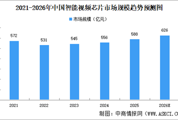 2026年中国智能视频芯片市场规模预测及发展趋势分析（图）