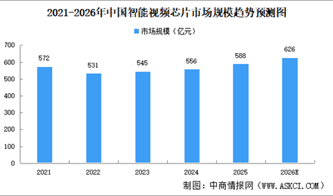 2026年中国智能视频芯片市场规模预测及重点企业分析（图）