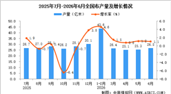 2026年6月全国布产量数据统计分析
