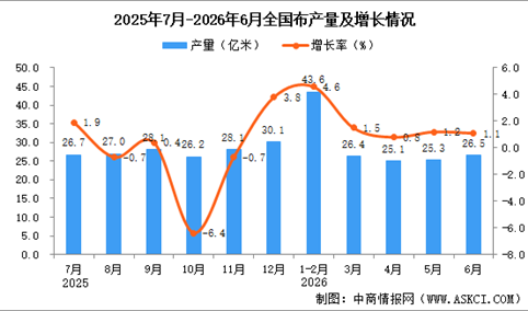 2026年6月全国布产量数据统计分析