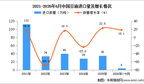 2026年1-6月中国豆油进口数据统计分析：进口量同比增长18.1%