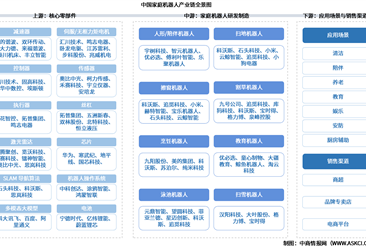 2026年中国家庭机器人产业链图谱及投资布局分析（附产业链全景图）