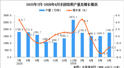 2026年6月全国饮料产量数据统计分析
