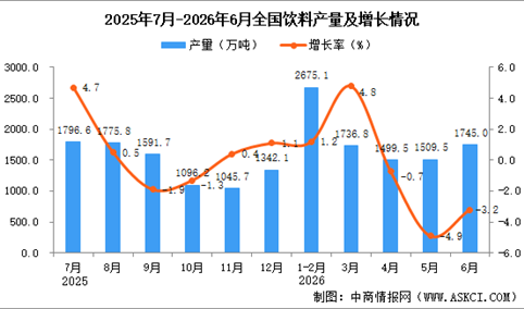 2026年6月全国饮料产量数据统计分析