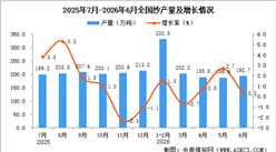 2026年6月全国纱产量数据统计分析