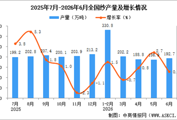 2026年6月全国纱产量数据统计分析