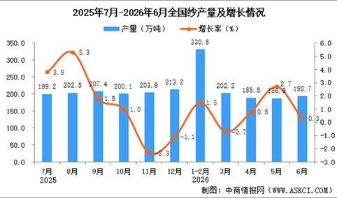 2026年6月全国纱产量数据统计分析