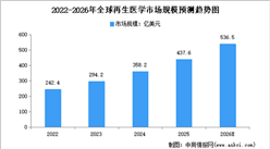 2026年中国再生医学行业市场前景预测研究报告（简版）