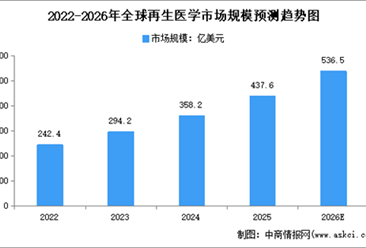2026年中国再生医学行业市场前景预测研究报告（简版）