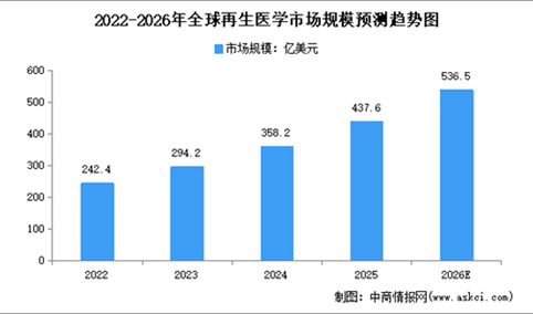 2026年中国再生医学行业市场前景预测研究报告（简版）
