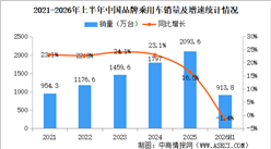 2026年上半年中国品牌乘用车销量情况：品牌乘用车销量占有率71.8%（图）