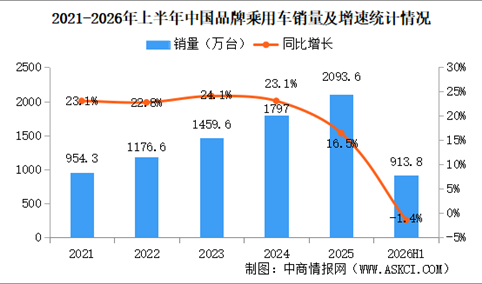 2026年上半年中国品牌乘用车销量情况：品牌乘用车销量占有率71.8%（图）