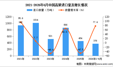2026年1-6月中国高粱进口数据统计分析：进口量376万吨