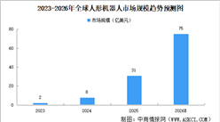 2026年全球及中国人形机器人市场规模预测分析（图）