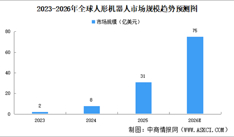 2026年全球及中国人形机器人市场规模预测分析（图）