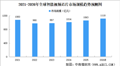 2026年全球及中国智能视频芯片市场规模预测分析（图）