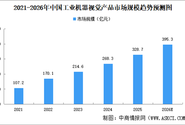 2026年中国工业机器视觉市场规模及发展趋势预测分析（图）