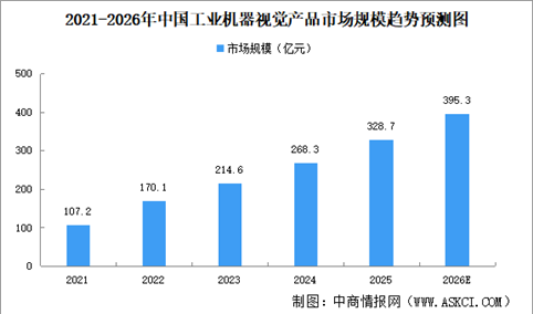 2026年中国工业机器视觉市场规模及发展趋势预测分析（图）