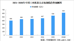 2026年中国工业机器人市场规模及面临的市场挑战预测分析（图）