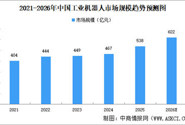 2026年中国工业机器人市场规模及面临的市场挑战预测分析（图）