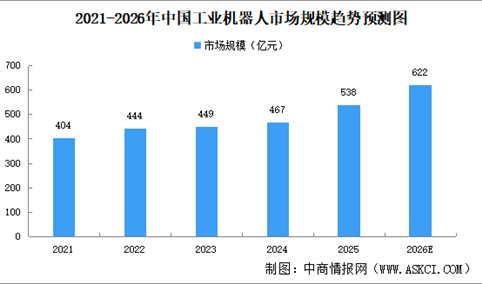 2026年中国工业机器人市场规模及面临的市场挑战预测分析（图）