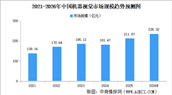 2026年中国机器视觉市场规模及发展机遇预测分析（图）