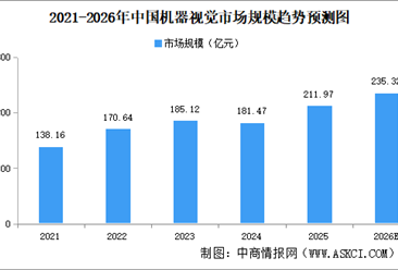 2026年中国机器视觉市场规模及发展机遇预测分析（图）