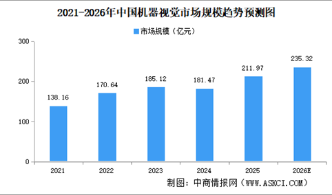 2026年中国机器视觉市场规模及发展机遇预测分析（图）