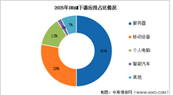2026年中国利基DRAM市场规模及下游应用情况预测分析（图）