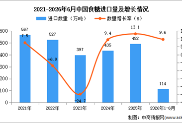 2026年1-6月中国食糖进口数据统计分析：进口量114万吨