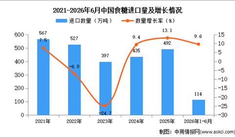2026年1-6月中国食糖进口数据统计分析：进口量114万吨