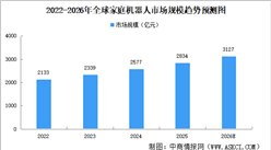 2026年全球家庭机器人市场规模及渗透率预测分析（图）
