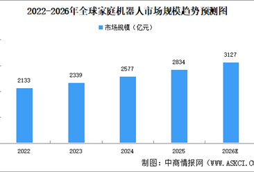 2026年全球家庭机器人市场规模及渗透率预测分析（图）