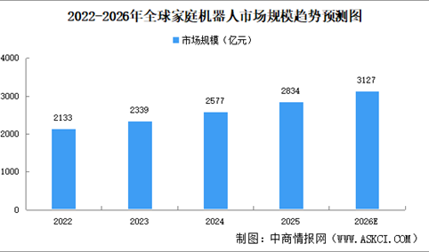 2026年全球家庭机器人市场规模及细分领域市场规模预测分析（图）